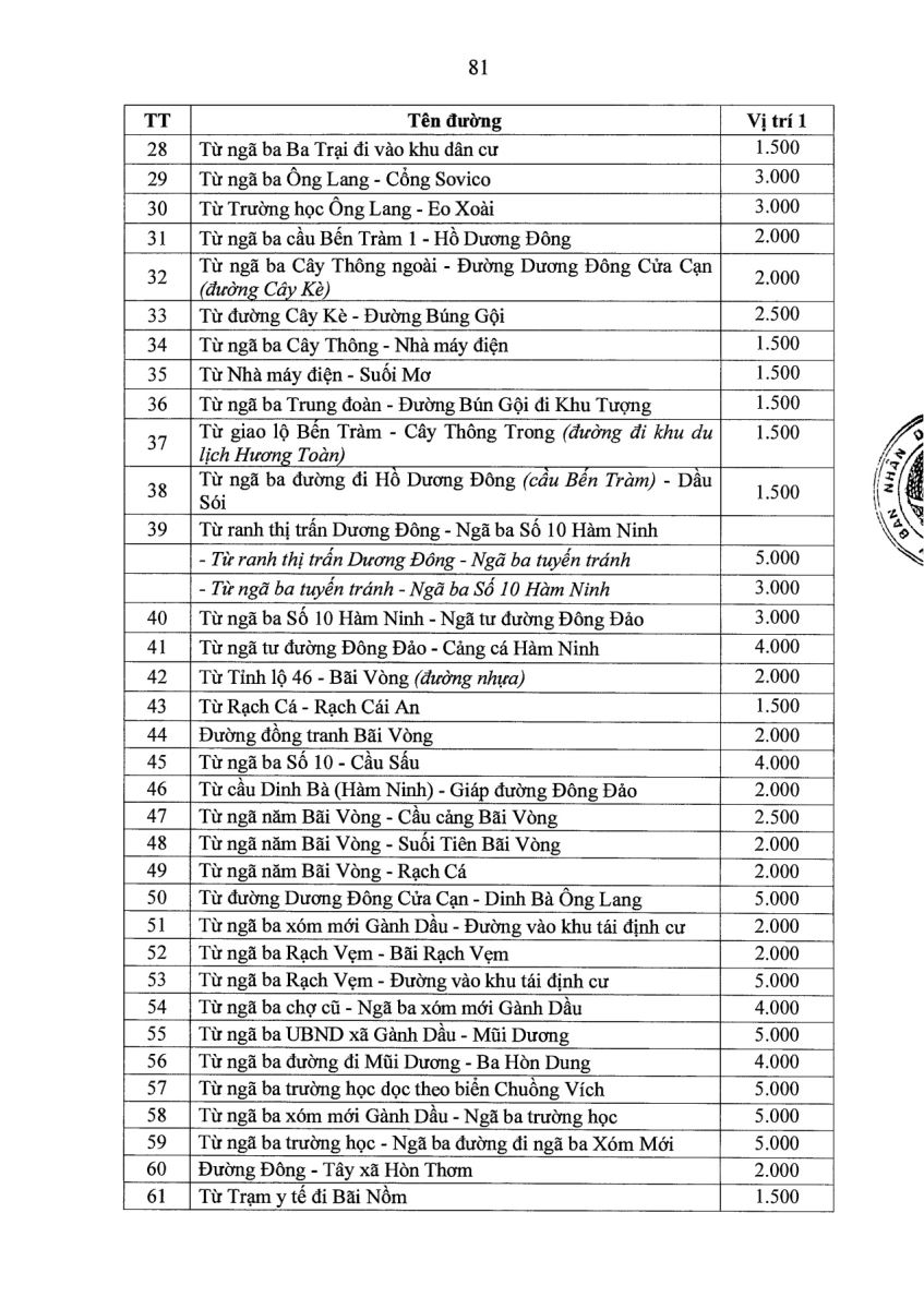 Bảng giá đất Phú Quốc theo Quyết định số 03/2020/QĐ-UBND tỉnh Kiên Giang
